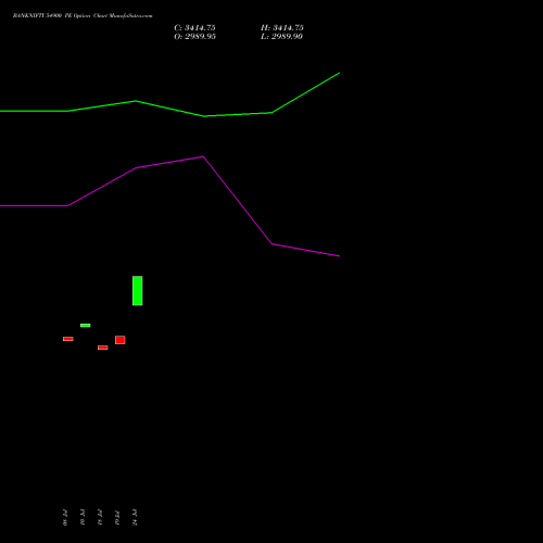 BANKNIFTY 54900 PE PUT indicators chart analysis Nifty Bank options price chart strike 54900 PUT