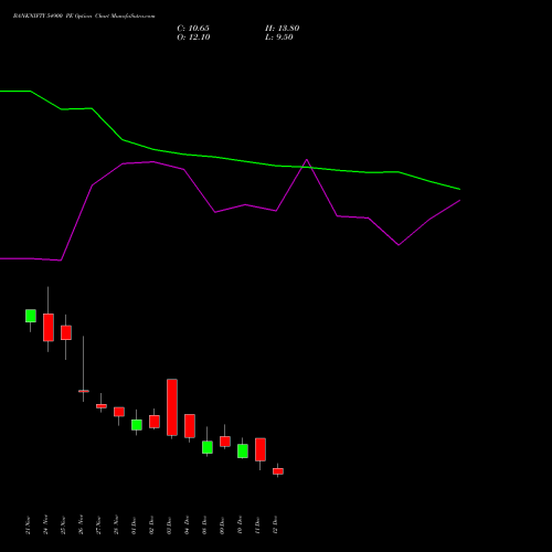 Live BANKNIFTY 54900 PE (PUT) 30 December 2025 options price chart analysis Nifty Bank 