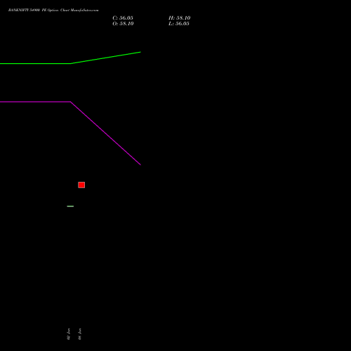 BANKNIFTY 54900 PE (PUT) 24 February 2026 options price chart analysis Nifty Bank 