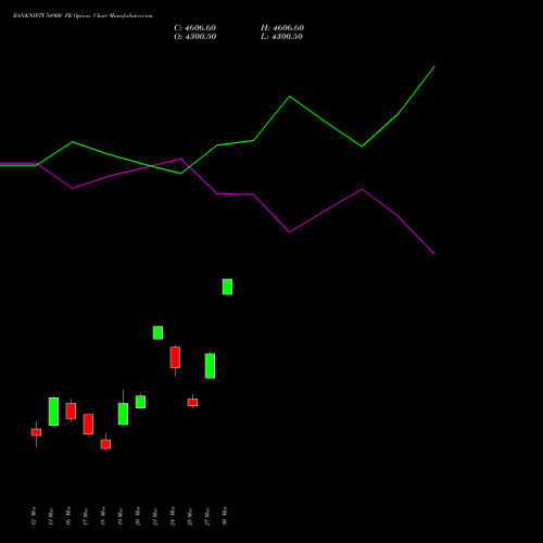 BANKNIFTY 54900 PE (PUT) 28 April 2026 options price chart analysis Nifty Bank 