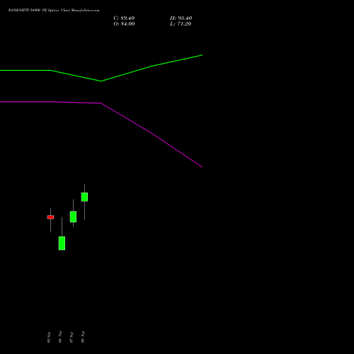 BANKNIFTY 54900 PE (PUT) 29 September 2026 options price chart analysis Nifty Bank 