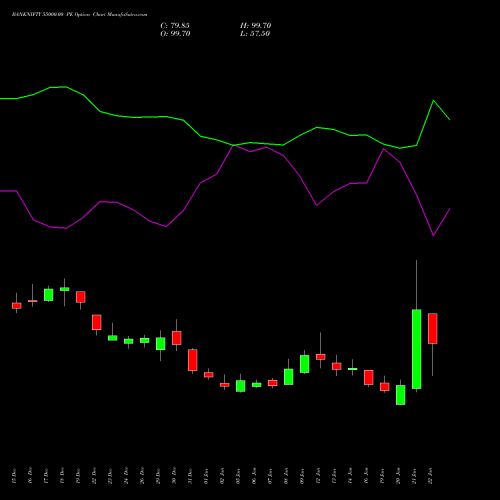 BANKNIFTY 55000.00 PE (PUT) 24 February 2026 options price chart analysis Nifty Bank 