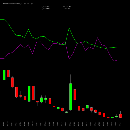 BANKNIFTY 55000.00 PE (PUT) 28 July 2026 options price chart analysis Nifty Bank 