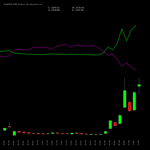 BANKNIFTY 55000 PE (PUT) 28 April 2026 options price chart analysis Nifty Bank 