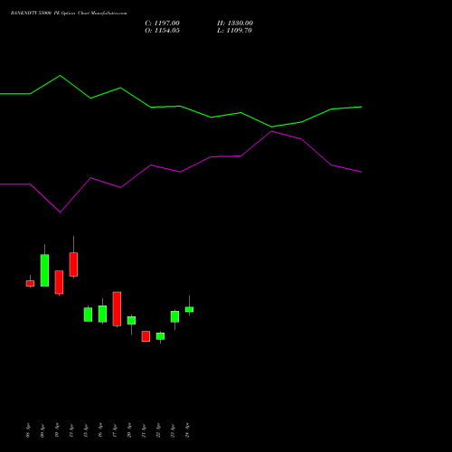 BANKNIFTY 55000 PE (PUT) 30 June 2026 options price chart analysis Nifty Bank 