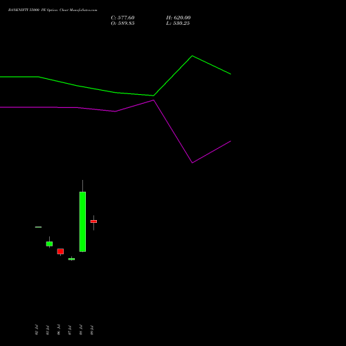 BANKNIFTY 55000 PE (PUT) 29 September 2026 options price chart analysis Nifty Bank 