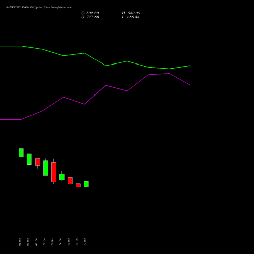 BANKNIFTY 55000 PE (PUT) 29 December 2026 options price chart analysis Nifty Bank 