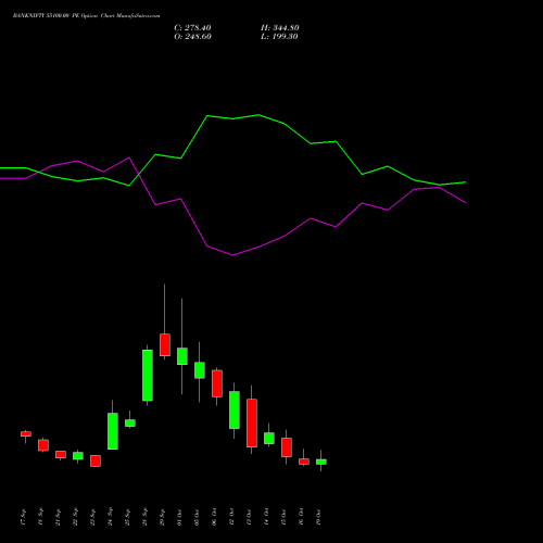 BANKNIFTY 55100.00 PE (PUT) 27 October 2026 options price chart analysis Nifty Bank 