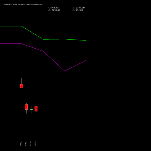 BANKNIFTY 55100 PE PUT indicators chart analysis Nifty Bank options price chart strike 55100 PUT