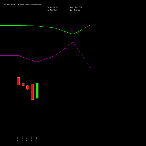 BANKNIFTY 55100 PE PUT indicators chart analysis Nifty Bank options price chart strike 55100 PUT