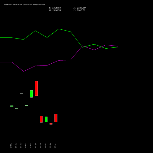 BANKNIFTY 55200.00 PE (PUT) 26 May 2026 options price chart analysis Nifty Bank 