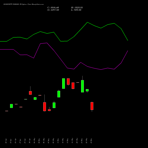 BANKNIFTY 55200.00 PE (PUT) 30 June 2026 options price chart analysis Nifty Bank 