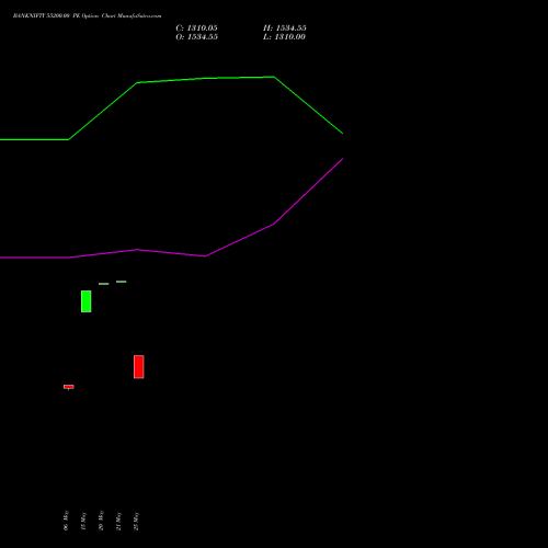 BANKNIFTY 55200.00 PE (PUT) 28 July 2026 options price chart analysis Nifty Bank 