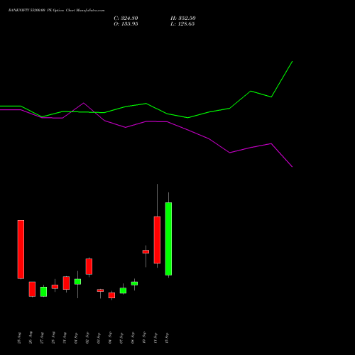 BANKNIFTY 55200.00 PE (PUT) 29 September 2026 options price chart analysis Nifty Bank 