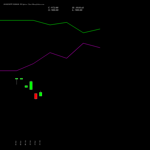 BANKNIFTY 55200.00 PE (PUT) 29 December 2026 options price chart analysis Nifty Bank 