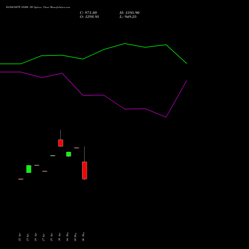 BANKNIFTY 55200 PE (PUT) 30 June 2026 options price chart analysis Nifty Bank 