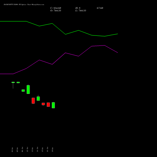 BANKNIFTY 55200 PE (PUT) 29 December 2026 options price chart analysis Nifty Bank 