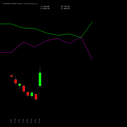 BANKNIFTY 55300.00 PE (PUT) 27 October 2026 options price chart analysis Nifty Bank 
