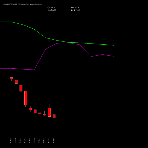 Live BANKNIFTY 55300 PE (PUT) 30 December 2025 options price chart analysis Nifty Bank 