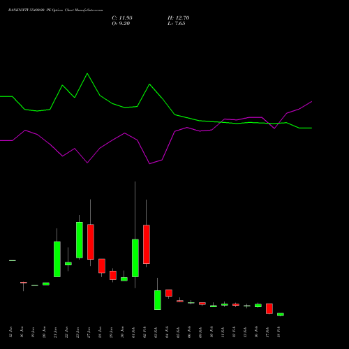 BANKNIFTY 55400.00 PE (PUT) 24 February 2026 options price chart analysis Nifty Bank 