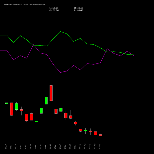BANKNIFTY 55400.00 PE (PUT) 25 August 2026 options price chart analysis Nifty Bank 