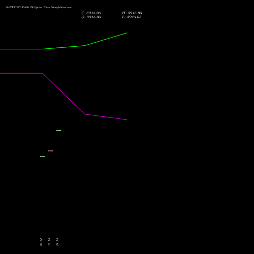 BANKNIFTY 55400 PE PUT indicators chart analysis Nifty Bank options price chart strike 55400 PUT