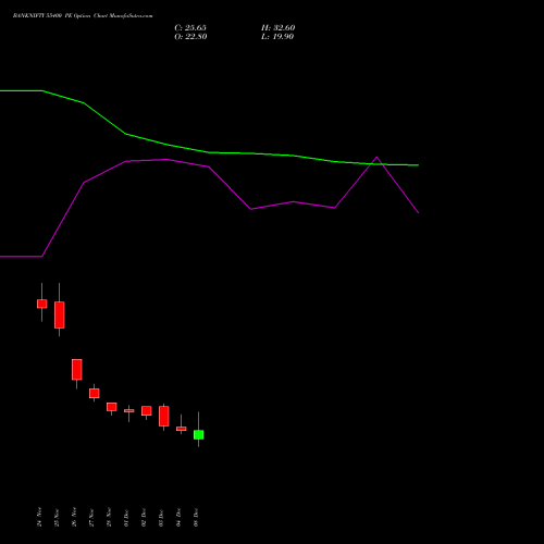 Live BANKNIFTY 55400 PE (PUT) 30 December 2025 options price chart analysis Nifty Bank 