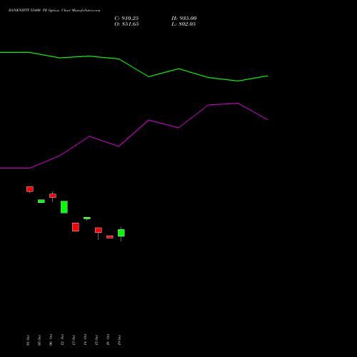 BANKNIFTY 55400 PE (PUT) 29 December 2026 options price chart analysis Nifty Bank 