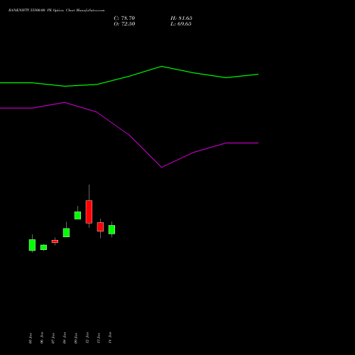 BANKNIFTY 55500.00 PE (PUT) 24 February 2026 options price chart analysis Nifty Bank 