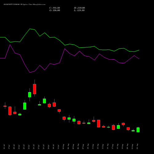 BANKNIFTY 55500.00 PE (PUT) 29 September 2026 options price chart analysis Nifty Bank 