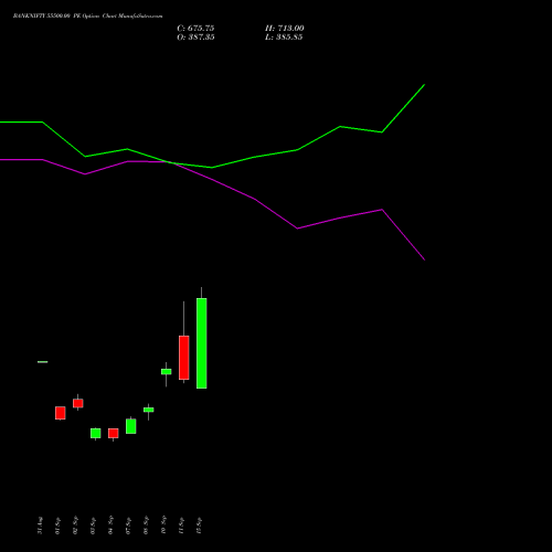 BANKNIFTY 55500.00 PE (PUT) 27 October 2026 options price chart analysis Nifty Bank 