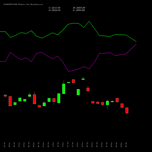 BANKNIFTY 55500 PE PUT indicators chart analysis Nifty Bank options price chart strike 55500 PUT