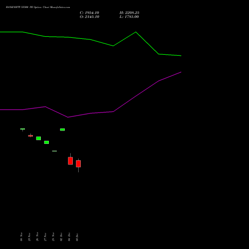 BANKNIFTY 55500 PE PUT indicators chart analysis Nifty Bank options price chart strike 55500 PUT