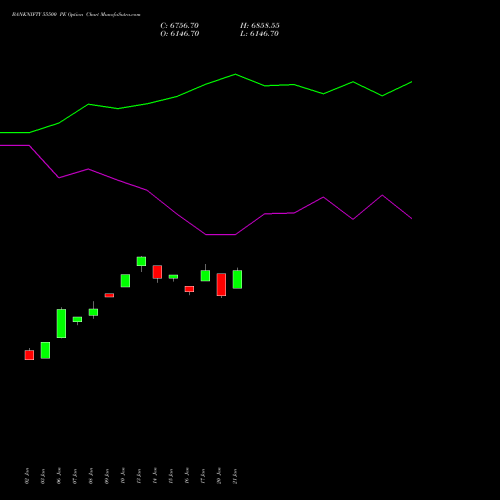 BANKNIFTY 55500 PE PUT indicators chart analysis Nifty Bank options price chart strike 55500 PUT