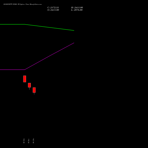 BANKNIFTY 55500 PE PUT indicators chart analysis Nifty Bank options price chart strike 55500 PUT