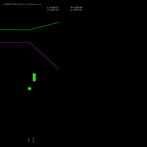 BANKNIFTY 55500 PE PUT indicators chart analysis Nifty Bank options price chart strike 55500 PUT
