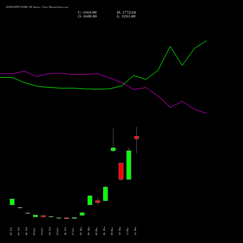 BANKNIFTY 55500 PE (PUT) 28 April 2026 options price chart analysis Nifty Bank 