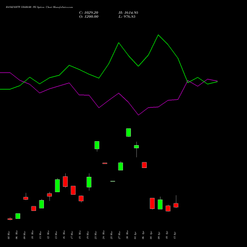 BANKNIFTY 55600.00 PE (PUT) 28 April 2026 options price chart analysis Nifty Bank 