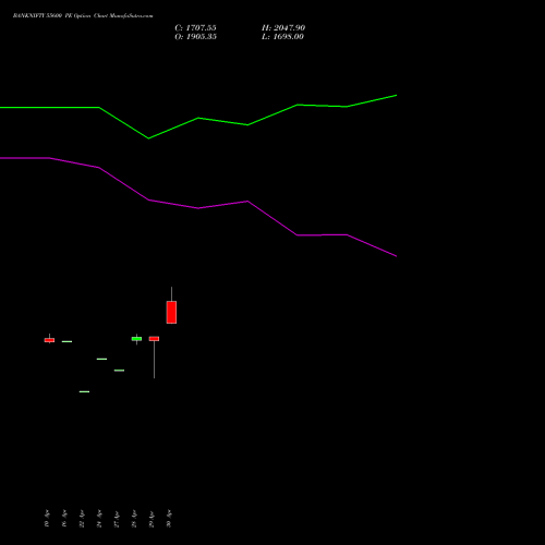 BANKNIFTY 55600 PE (PUT) 30 June 2026 options price chart analysis Nifty Bank 