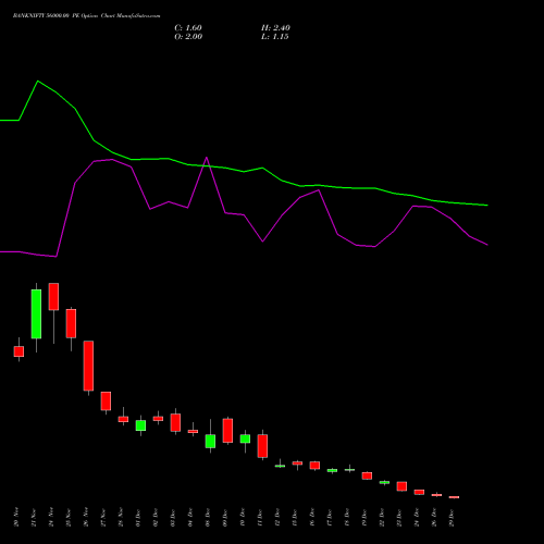 BANKNIFTY 56000.00 PE (PUT) 30 December 2025 options price chart analysis Nifty Bank 
