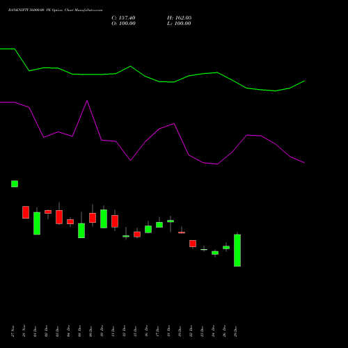 BANKNIFTY 56000.00 PE (PUT) 24 February 2026 options price chart analysis Nifty Bank 