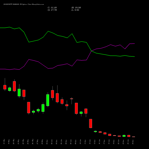 BANKNIFTY 56000.00 PE (PUT) 30 June 2026 options price chart analysis Nifty Bank 