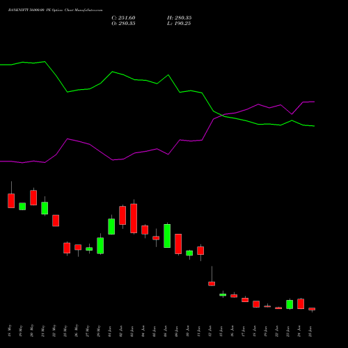 BANKNIFTY 56000.00 PE (PUT) 28 July 2026 options price chart analysis Nifty Bank 