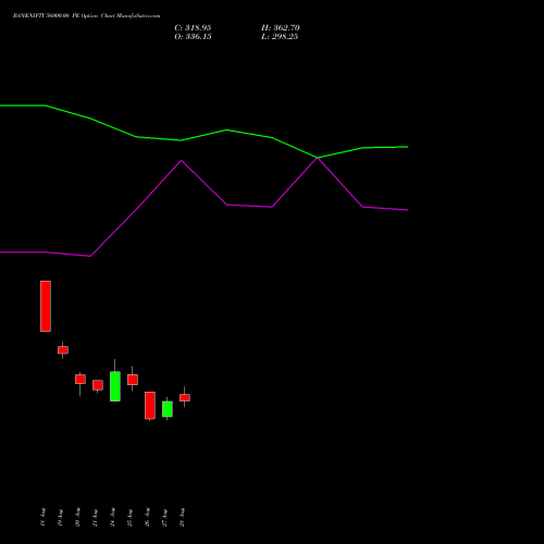 BANKNIFTY 56000.00 PE (PUT) 27 October 2026 options price chart analysis Nifty Bank 