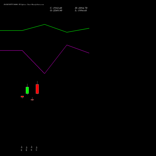 BANKNIFTY 56000 PE (PUT) 30 June 2026 options price chart analysis Nifty Bank 