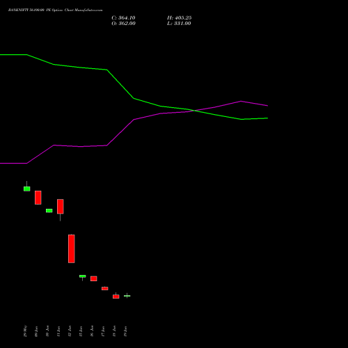BANKNIFTY 56100.00 PE (PUT) 28 July 2026 options price chart analysis Nifty Bank 