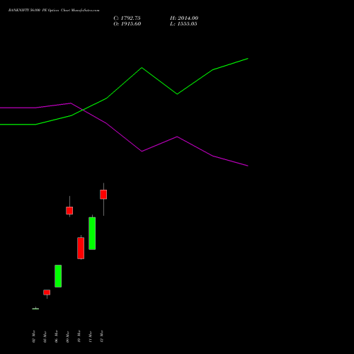 BANKNIFTY 56100 PE (PUT) 28 April 2026 options price chart analysis Nifty Bank 