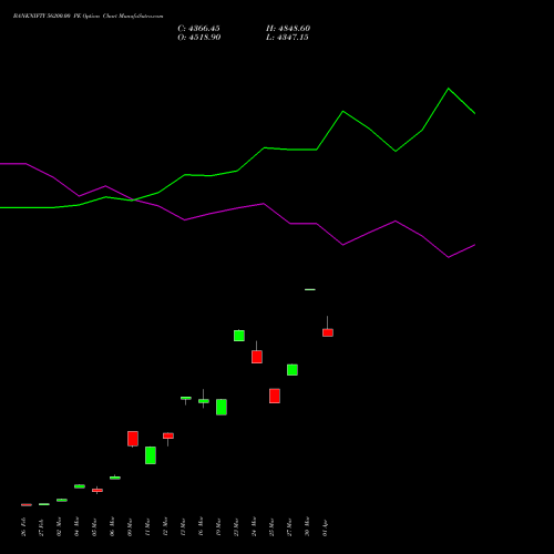 BANKNIFTY 56200.00 PE (PUT) 28 April 2026 options price chart analysis Nifty Bank 