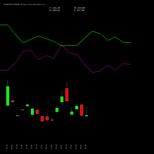 BANKNIFTY 56200.00 PE (PUT) 25 August 2026 options price chart analysis Nifty Bank 