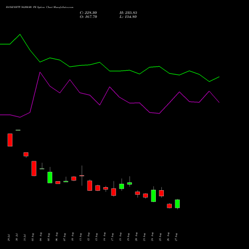 BANKNIFTY 56200.00 PE (PUT) 29 September 2026 options price chart analysis Nifty Bank 